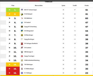 Abschlusstabelle VfL